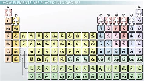 Representative Elements of the Periodic Table: Definition & Overview - Video & Lesson Transcript ...