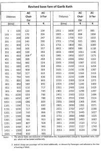 Garib Rath Fare Table 2023 – IRCTCPORTAL