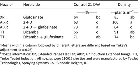 Palmer amaranth (Amaranthus palmeri) control affected by weed size and herbicide spray solution ...