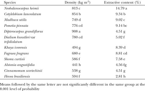 Average extractive content and wood density of 12 Malaysian wood... | Download Table