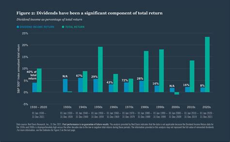 Two Charts on Dividend Contribution to S&P 500 Total Return | TopForeignStocks.com