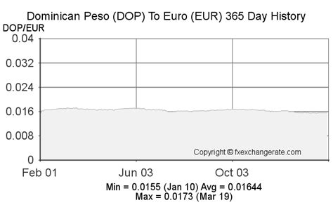 Dominican Peso(DOP) To Euro(EUR) on 03 Feb 2023 (03/02/2023) Exchange Rates - FX Exchange Rate