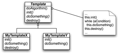 Template Pattern Java