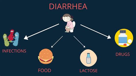 Diarrhea-Types, Causes, Treatment, Diagnosis, and Diet