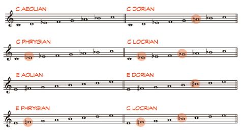 Music Modes: Major and Minor Modal Scales in Music Theory – Berklee ...