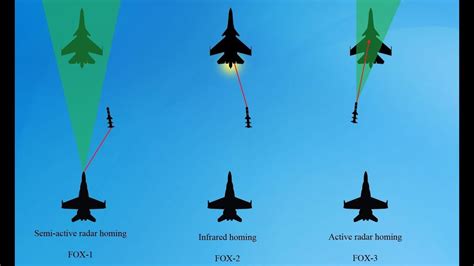 DCS: Missile Education/Fox Codes tutorial - YouTube