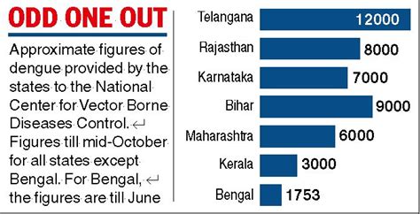 Dengue | Bengal’s silence on dengue toll and spread does not wash ...