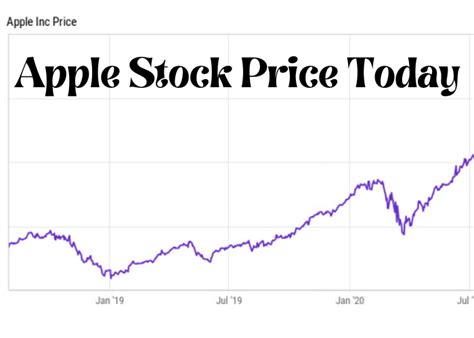 Apple Stock Price Today | Bludwing