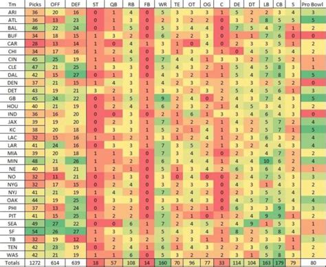 Charts: What positions the NFL does (and does not) like to draft ...