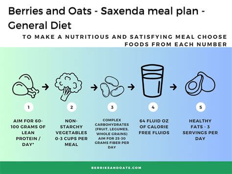 Best Saxenda Diet Plan For Maximum Weight Loss