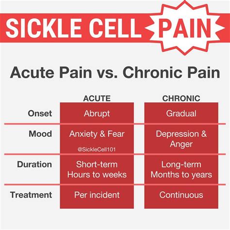 SICKLE CELL 101 — Sickle cell disease pain can be characterized as...