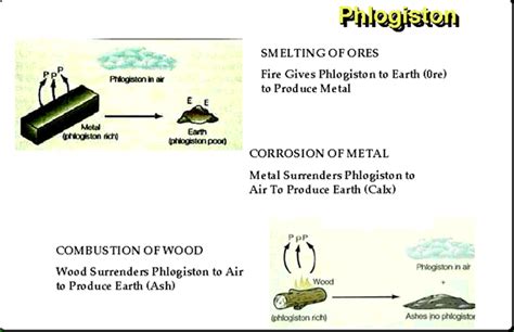 Scientific Inquiry Spring 2012: Phlogiston Theory