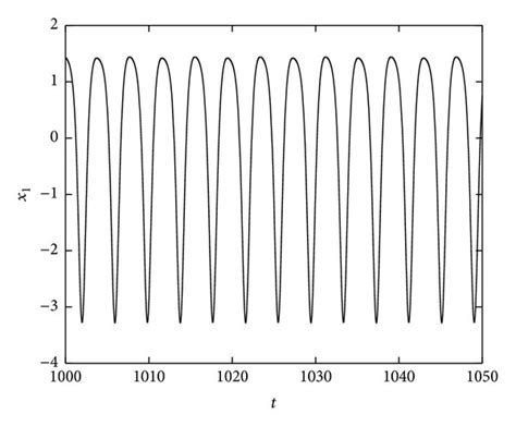 Three forms of drill string vibration. | Download Scientific Diagram