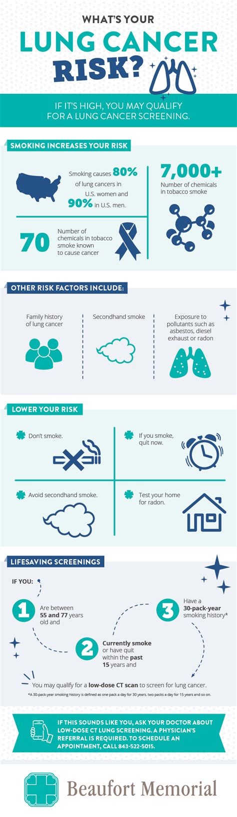 lung cancer risk factors Beaufort, South Carolina (SC), Beaufort Memorial Hospital