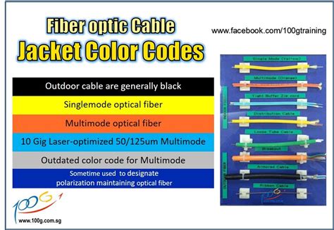 288 Fiber Color Code Chart