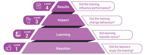 How to Master Kirkpatrick model of training evaluation | Kodosurvey