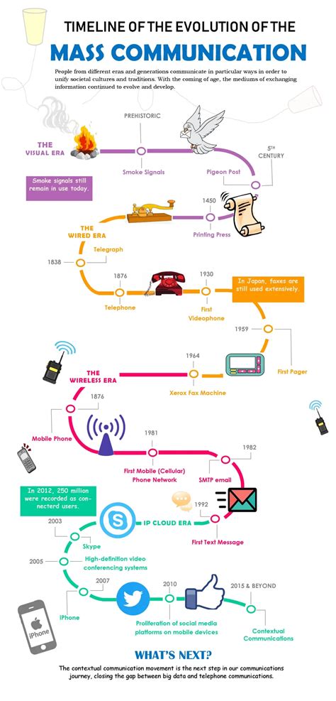 Timeline of Evolution of the Mass Communication | Mass communication, Communication, Information ...