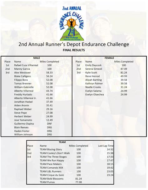 2024 Runner’s Depot Endurance Challenge Results - Victory Sports Management