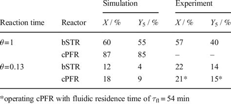 Comparison of reactor performance in simulation and experiment [36] for ...