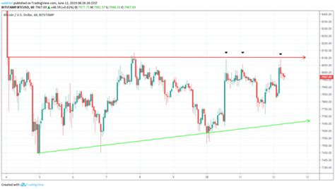 Bitcoin Price Analysis: When Will BTC/USD Make a Decisive Move ...