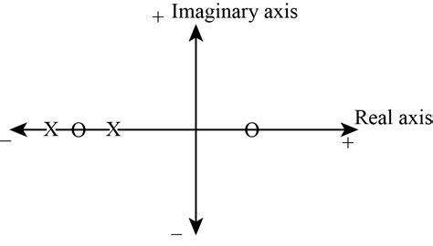 Procedure for plotting root locus | bartleby