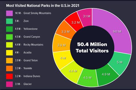Most Visited National Parks 2024 - Eydie Jaquith