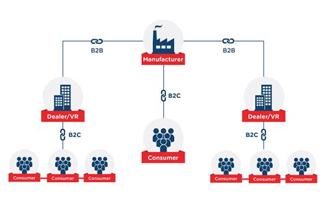 eCommerce for Manufacturers | eComchain