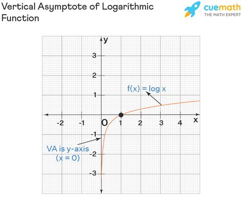 Vertical Asymptote - Find, Rules, Definition, Graph