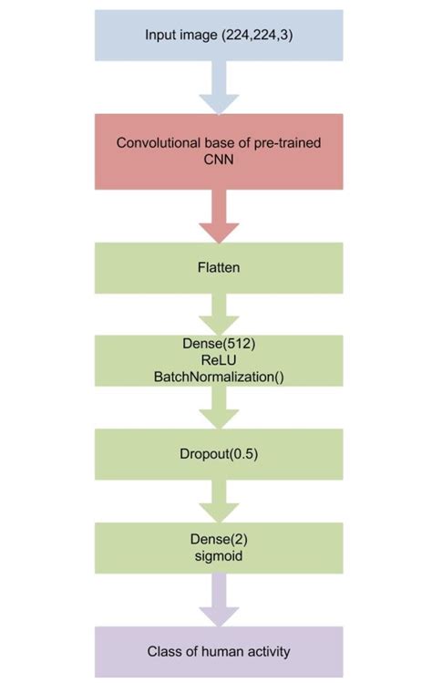 Structure of used CNN model | Download Scientific Diagram