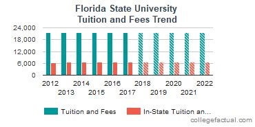 Florida State University Tuition and Fees