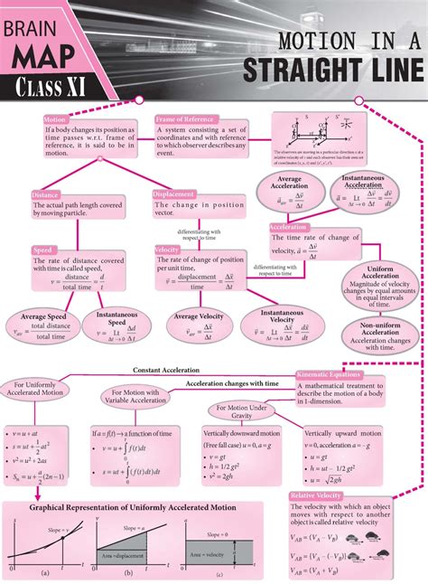 Concept Map Of Motion