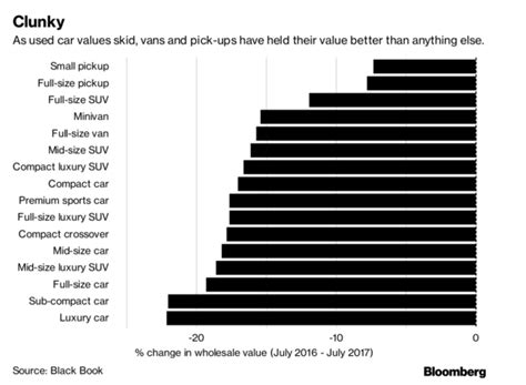 What Is GM's Exposure To Used Car Values? - General Motors Company ...