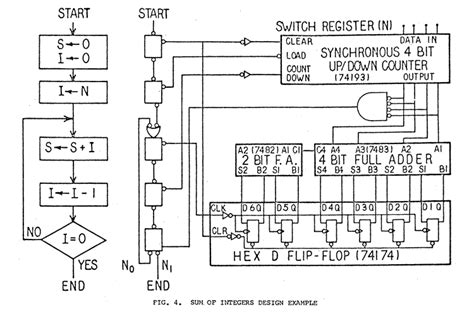 Digital System Design with Control Modules