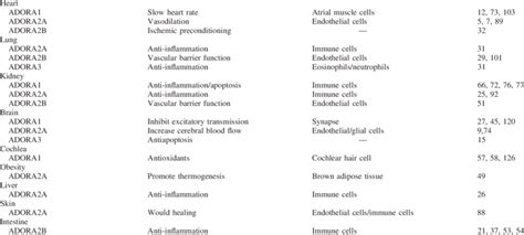 The beneficial role of adenosine signaling in acute states ...