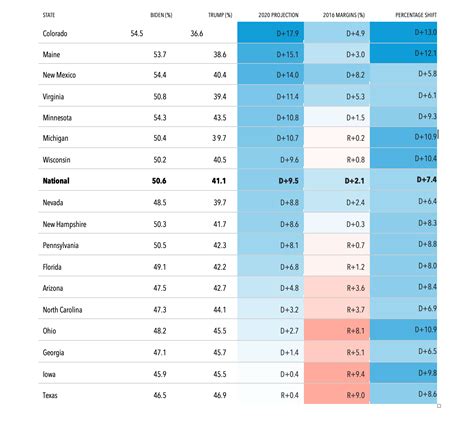 Percentage swing in every key swing state- I created this using polling ...