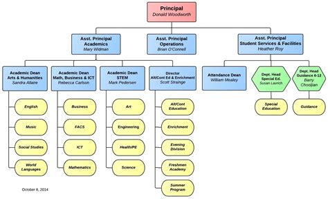 School Organizational Chart Lots Of School Organization Chart | Images and Photos finder