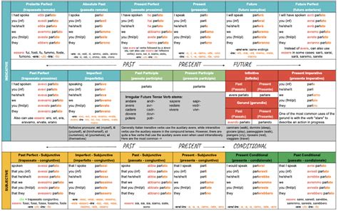 Italian Verb Tense Cheat Sheet – { Eric's Blog }