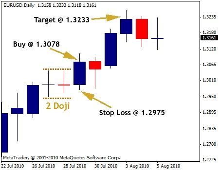 Doji Candlestick Trading - Profitable Investing Tips