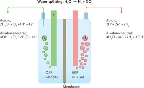 Electrolysis of Water - Equation, Diagram and Experiment