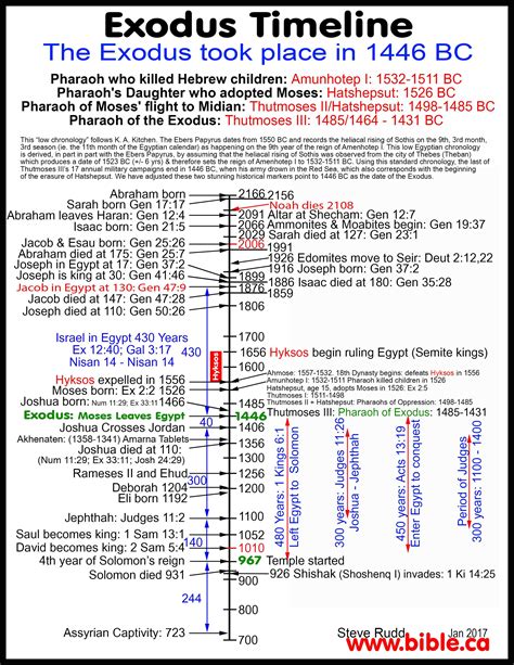 Another Egypt Timeline. Reconciling Moses/Exodus/Bible (With images ...