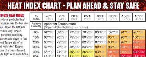 Heat Stress Index Table | Elcho Table