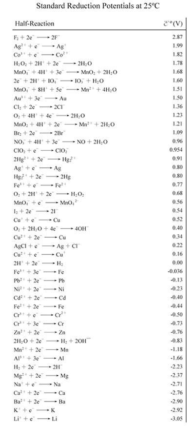 Activity series of metals and no