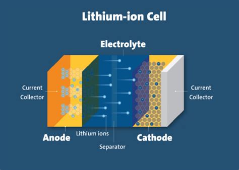 What Are Lithium-Ion Batteries? | UL Research Institutes