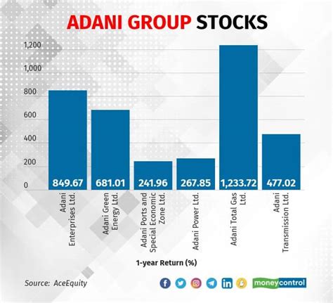 Watch/adani Group Adani Share Crash Share Market Crash Adani Group ...