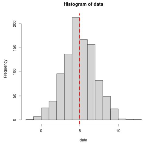 How to Add Vertical Line to Histogram in R