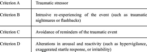 DSM-5 PTSD Diagnostic Criteria | Download Scientific Diagram