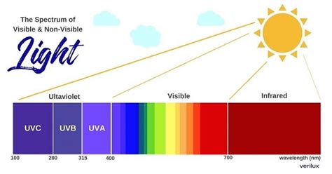 What Is the Visible Spectrum?