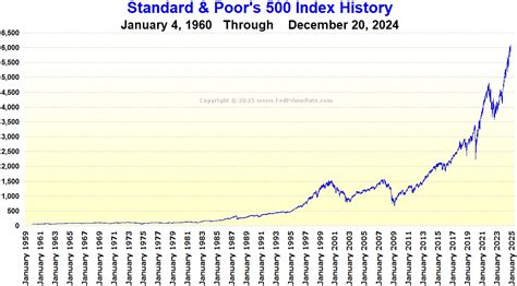 What Is The History Of The S&P 500 Stock Index?, 55% OFF