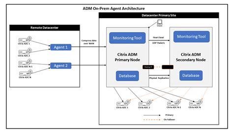 Reference Architecture: Application Delivery Management