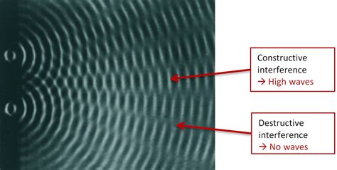 Double slit experiment | Anton Paar Wiki